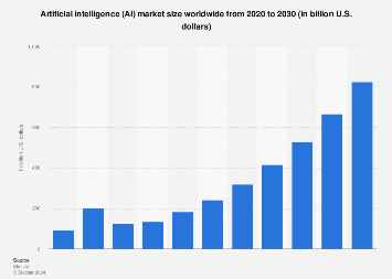 Global AI market size 2030