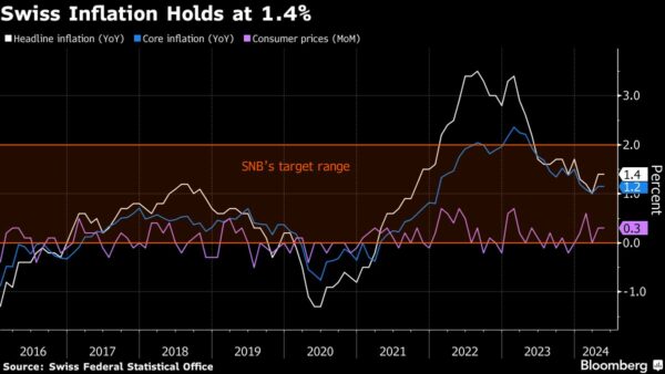 Swiss Inflation Matching 2024 High Erodes Case for SNB Rate Cut