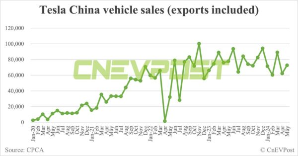 Tesla China sells 72,573 cars in May, up 16.74% from Apr