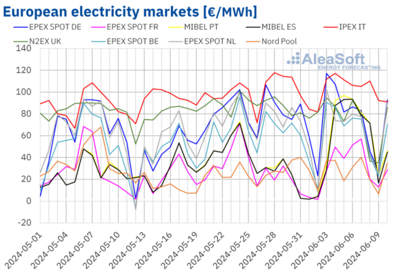 AleaSoft notes electricity price increases in most European markets – pv