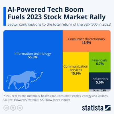 Chart: AI-Powered Tech Boom Fuels 2023 Stock Market Rally