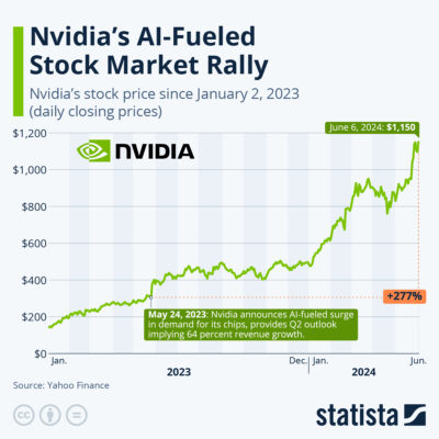 Chart: Nvidia’s AI-Fueled Stock Market Rally