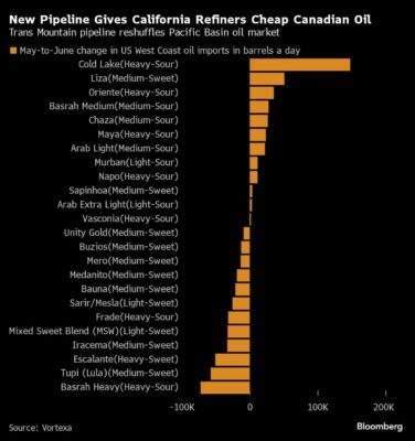 Cheap Canadian Oil Displaces Iraqi Imports on US West Coast