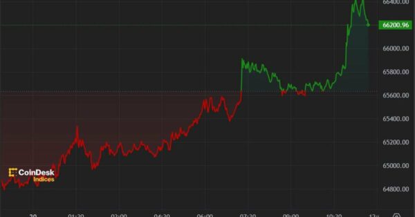 Crypto Assets Rally With BTC Returning to $66K