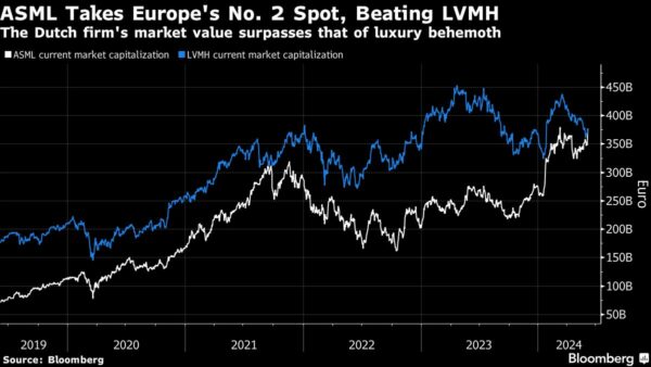 ASML Surpasses LVMH as Second-Biggest Stock in Europe