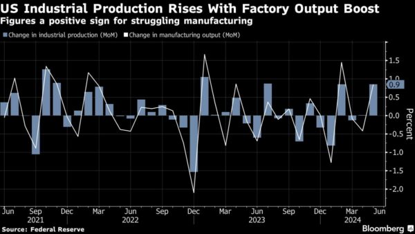 US Industrial Output Rises More Than Forecast in Broad Advance