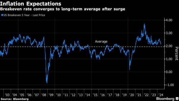 Barclays Says Buy Inflation Protection to Prepare for Trump Win