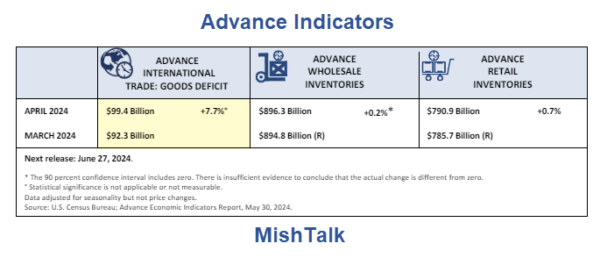 Soaring US Trade Deficit Smacks the Atlanta Fed GDPNow Forecast – MishTalk