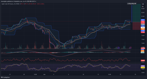 Long WTI Crude Oil: Bullish continuation pattern and strong support at $77.5