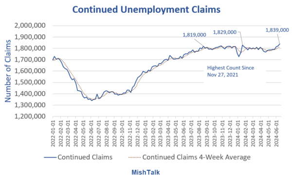 Continued Unemployment Claims Rise to Highest Level Since November 2021 –