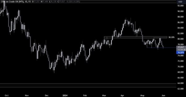 Crude Oil Technical Analysis – The price is back at the bottom of the range.