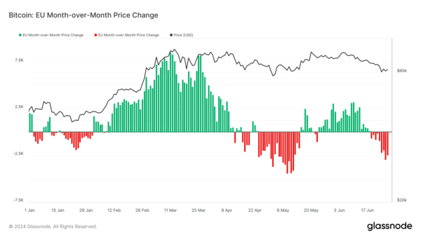 Bitcoin experiences heightened volatility in EU trading hours post-April halving