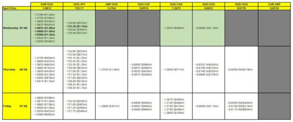 FX option expiries for 5 June 10am New York cut