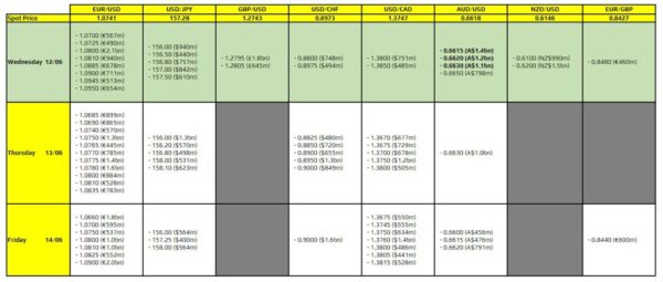 FX option expiries for 12 June 10am New York cut