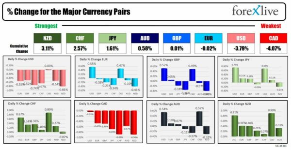 Forexlive Americas FX news wrap 3 Jun: US dollar moves lower after weaker ISM