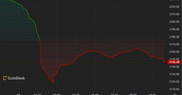 Crypto Majors Slide Further; SOL, DOGE Among Worst Affected