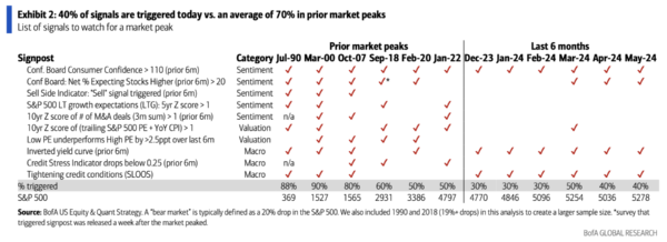 Bull Market Signposts: What Happens Before S&P 500 Peaks?