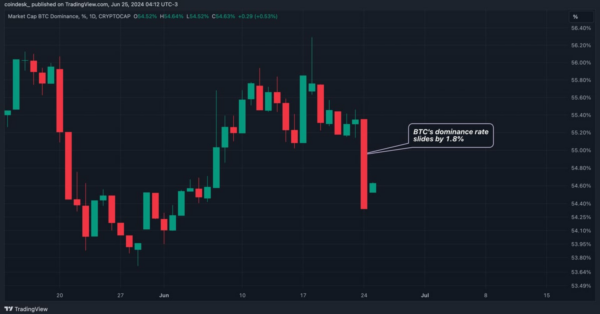 Mt. Gox Effect? Bitcoin’s (BTC) Dominance Rate Registers Biggest Drop in 5