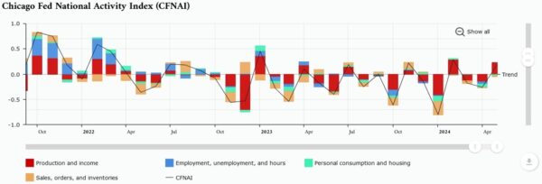 US May national activity index +0.18 vs. -0.23 prior