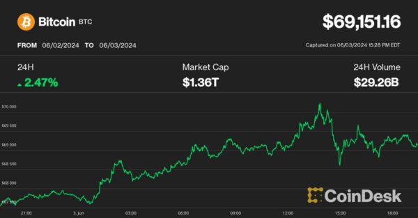 Bitcoin (BTC) Price Nears $70K as Increasing Accumulation Hints at Nearing