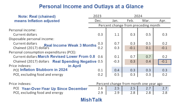 The Fed’s Preferred Inflation Measure, PCE, Shows No Further Progress – MishTalk