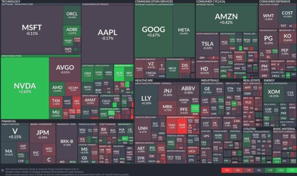 Tech and healthcare lead today’s stock market dance