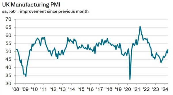 UK May Final Manufacturing PMI 51.2 vs.51.3 expected