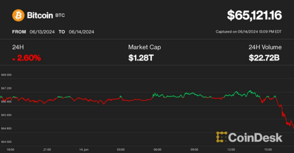 Bitcoin (BTC) Price Plummets to $65K, Altcoins Bleed 10%-20% as Week Turns Ugly