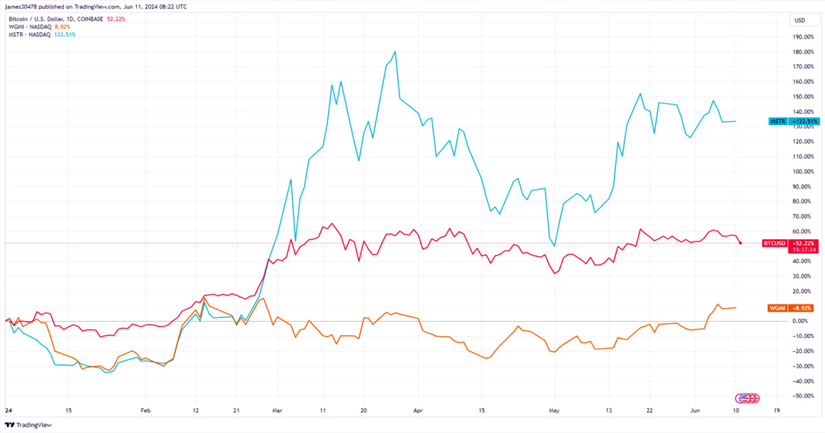 btcusd mstr wgmi