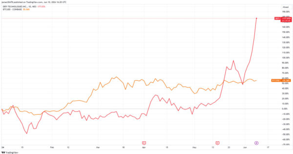 DeFi Technologies shares spike 15% in a day after it adopts Bitcoin treasury