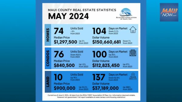 Maui housing market remains stable in May; median still nearly $1.3M : Maui Now