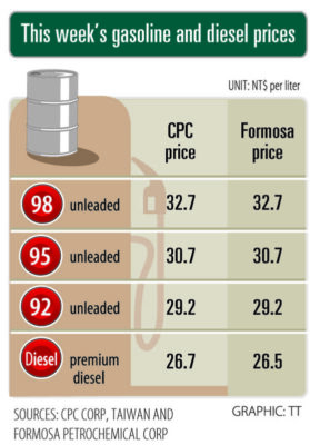 Fuel prices fall NT$0.1 despite global increase