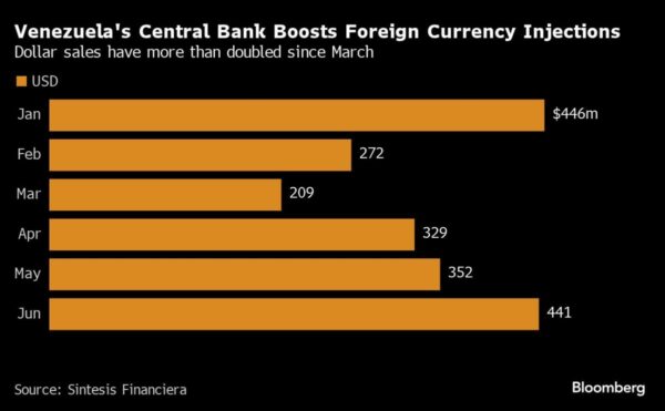 Venezuela Inflation Slows to 12-Year Low as Maduro Eyes Votes