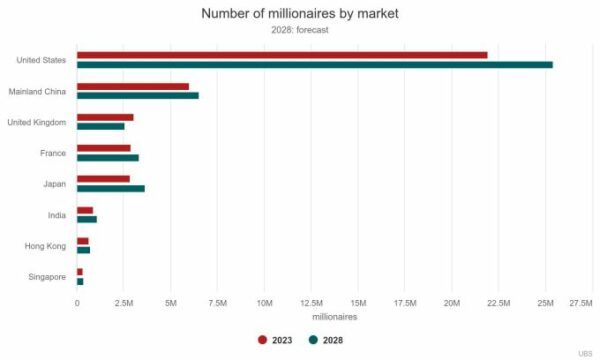 Singapore has over 333,000 millionaires: report