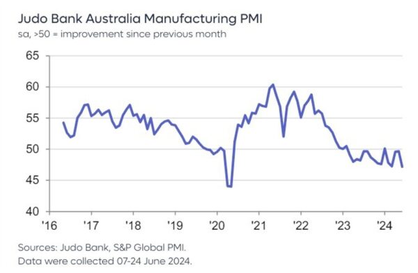 Australian final manufacturing PMI for June plunges further into contraction @