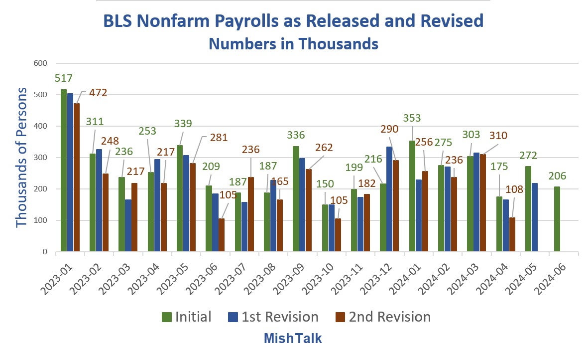 BLS Nonfarm Payrolls as Released and Revised 2024 06