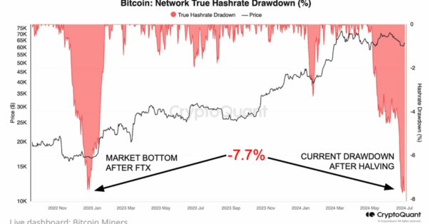 Bitcoin (BTC) Price Bottom Is Near as Miners Capitulating Near FTX Implosion