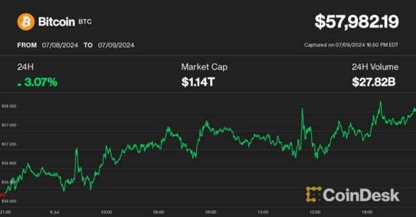 Bitcoin Price (BTC) Rebounds Toward $60K, but Choppiness Likely to Persist: