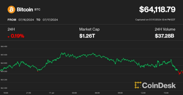 Bitcoin (BTC) Price Dips Below $64K as U.S. Equity Selloff Stalls Crypto