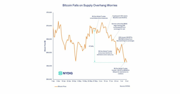 Bitcoin (BTC) Price Decline on Germany, Mt. Gox and Miner Sell Pressure May Be