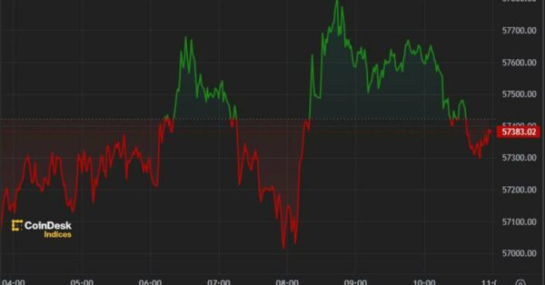 Bitcoin Regains $57K Following $300M of ETF Inflows