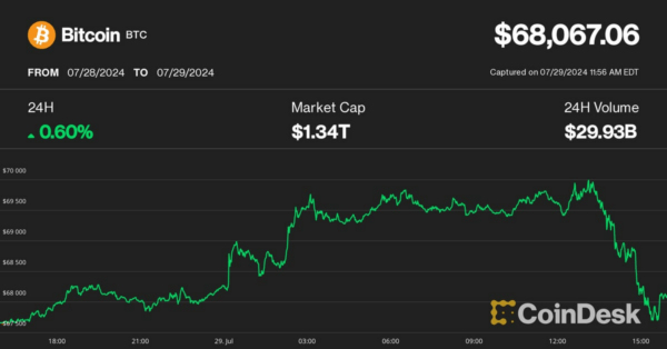 Bitcoin Price (BTC) Hits $70K and Then Quickly Reverses