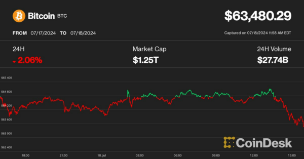 Bitcoin (BTC) Price Slumps to $63K as Stock Rout Continues, Biden Dropout