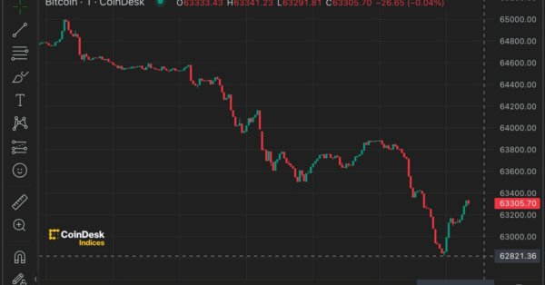 Bitcoin (BTC) Prices Dips Below $63K As Mt. Gox Moves $2.8B in BTC