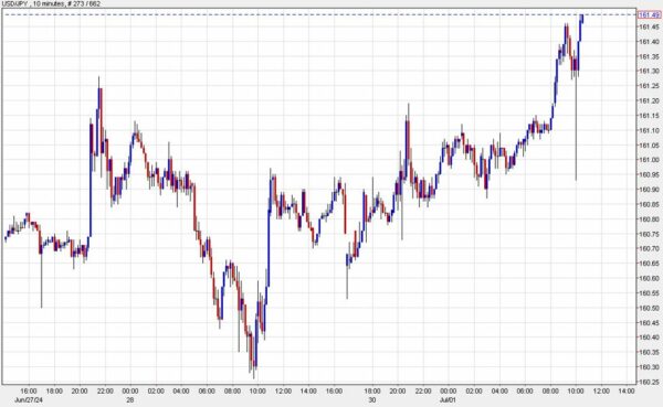 US dollar bounces right back after ISM dip