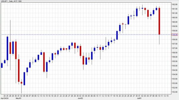 Japan intervened in the forex market – report