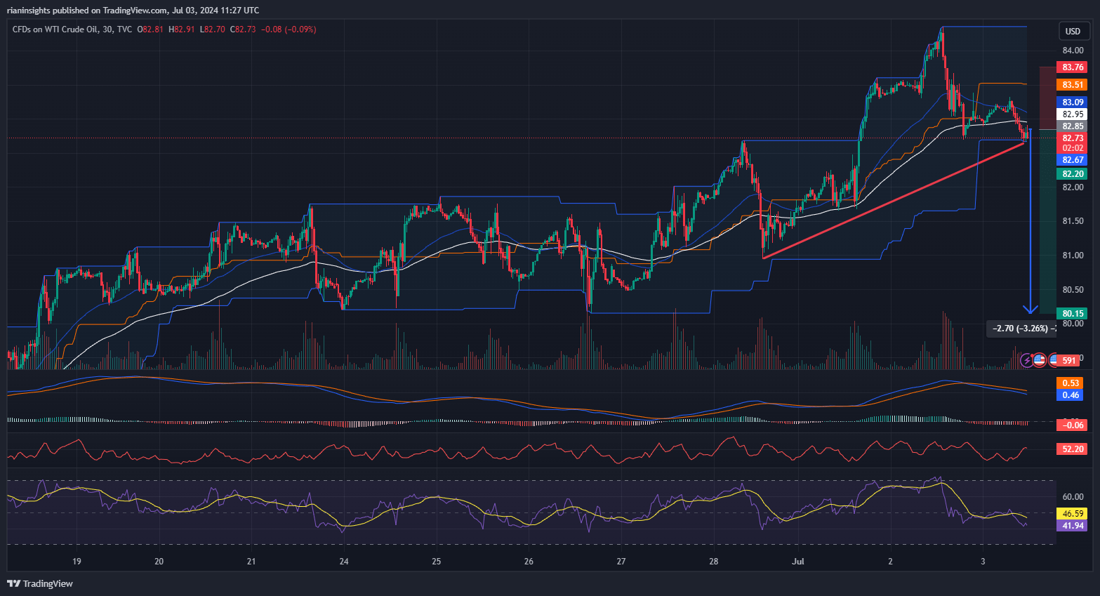 USOIL 2024 07 03 16 47 16