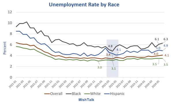 The Unemployment Rate Bottomed a Year Ago, Who’s Impacted the Most? – MishTalk