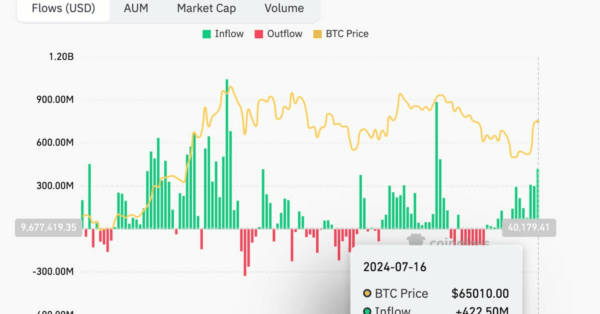 Bitcoin ETF Inflows Hit Six-Week High of $422.5M