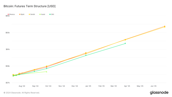 Bitcoin futures term structure indicates bullish sentiment